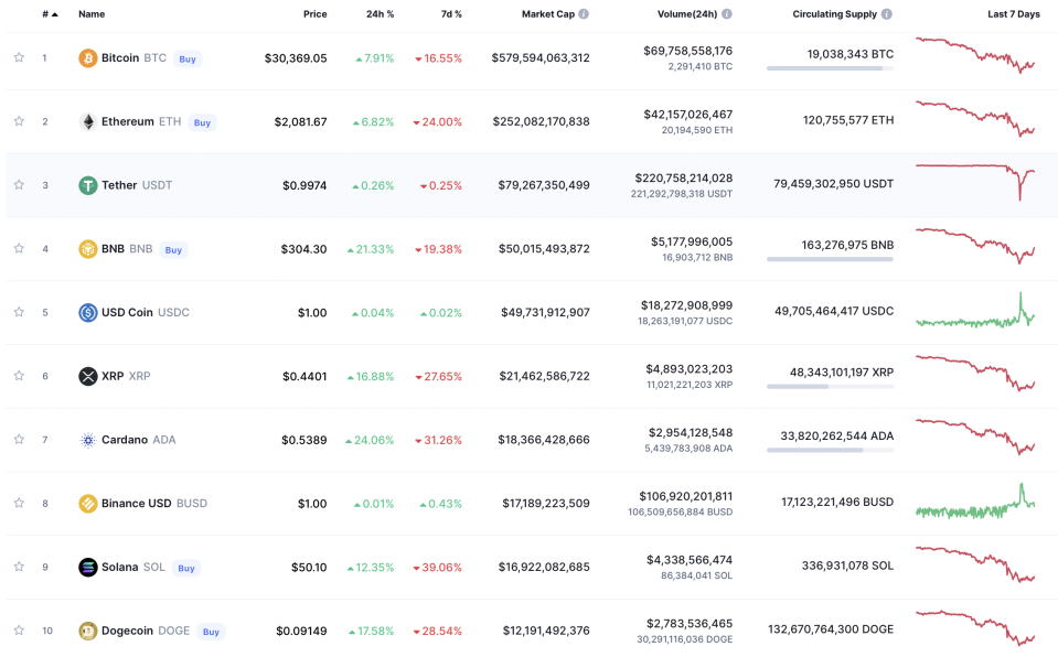 Prices of top cryptocurrencies in last 24 hours (CoinMarketCap)