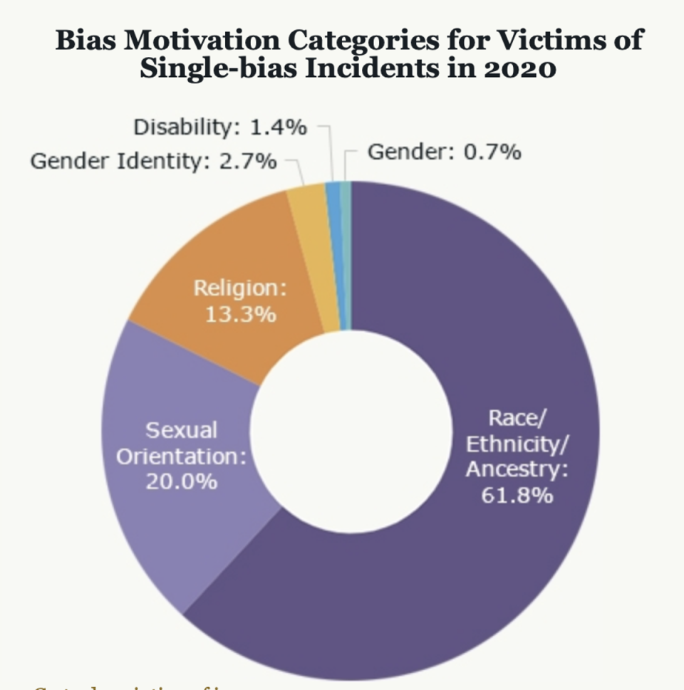 DOJ figures show just 0.7 per cent of recorded hate crimes in 2020 were gender-based. Experts say that is ‘utterly ridiculous'. (Department of Justice)