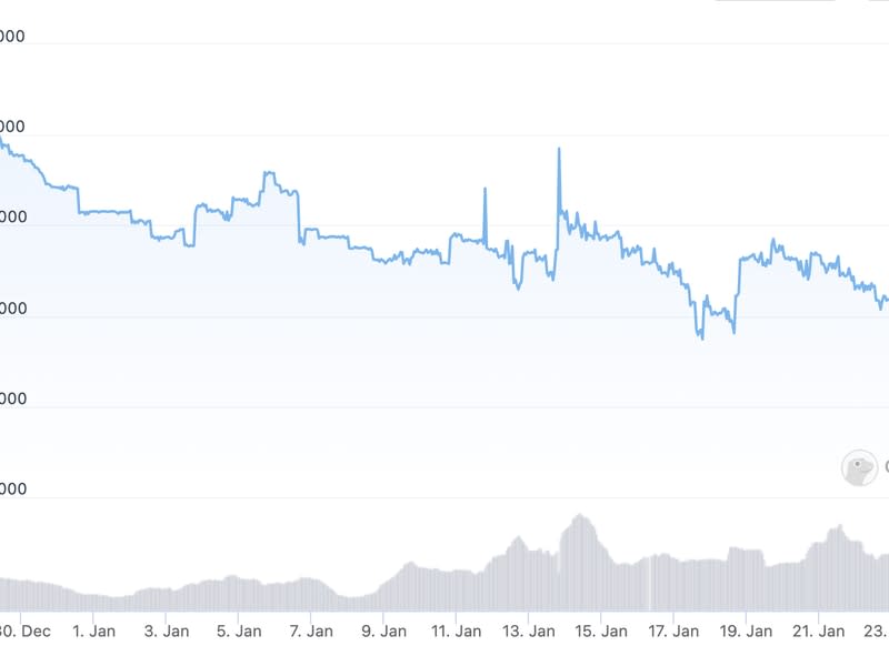 BUSD perdió US$2000 millones de su valor de mercado en 30 días, la mayor caída entre sus competidores más cercanos. (CoinGecko)