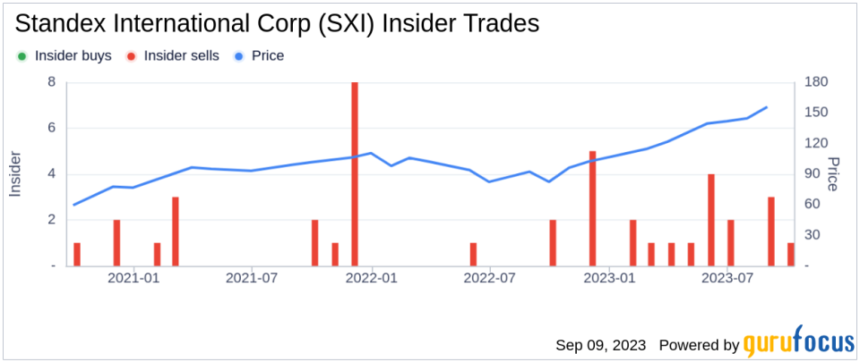 Insider Sell: Ademir Sarcevic Sells 3,100 Shares of Standex International Corp (SXI)