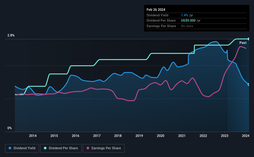 historic-dividend