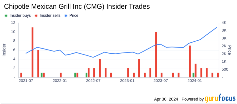 Chipotle stock