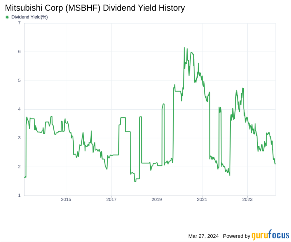 Mitsubishi Corp's Dividend Analysis