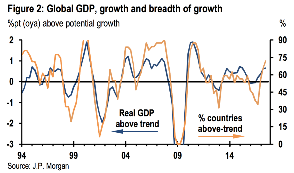 The economy is growing at an above-trend pace.