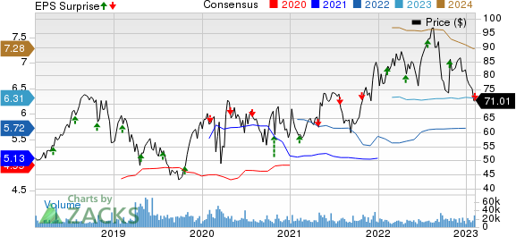 Centene Corporation Price, Consensus and EPS Surprise