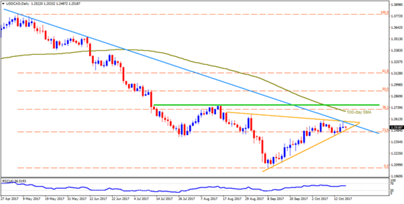 usdcad