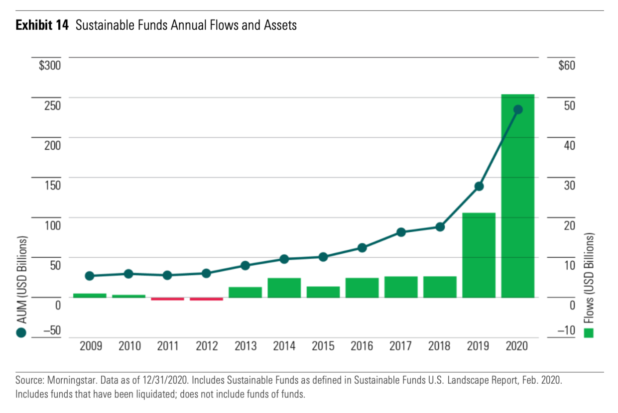 Interest in ESG issues has surged among investors.