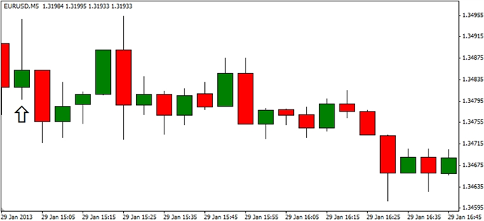 Forex_EURUSD-_Trading_the_U.S._Consumer_Confidence_Survey_body_ScreenShot013.png, EUR/USD- Trading the U.S. Consumer Confidence Survey