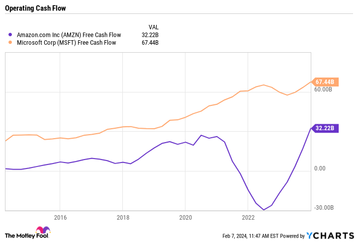 AMZN Free Cash Flow Chart