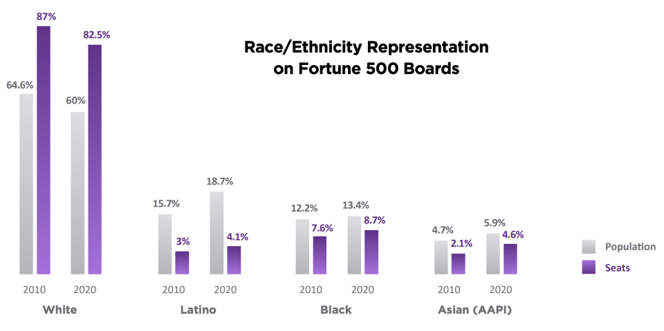 Just 4.1% of Fortune 500 boards have Latinos as members, showing boardroom diversity still has a long way to go. (Chart: Latino Corporate Directors Association)