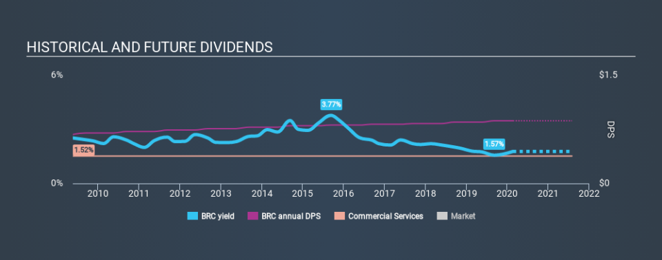 NYSE:BRC Historical Dividend Yield, February 21st 2020