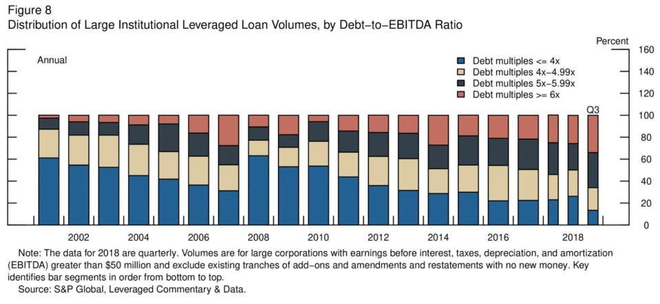 Leveraged loans have levered higher as nonbank financial firms originate loans with looser terms. Source: Federal Reserve, S&P Global, Leveraged Commentary & Data