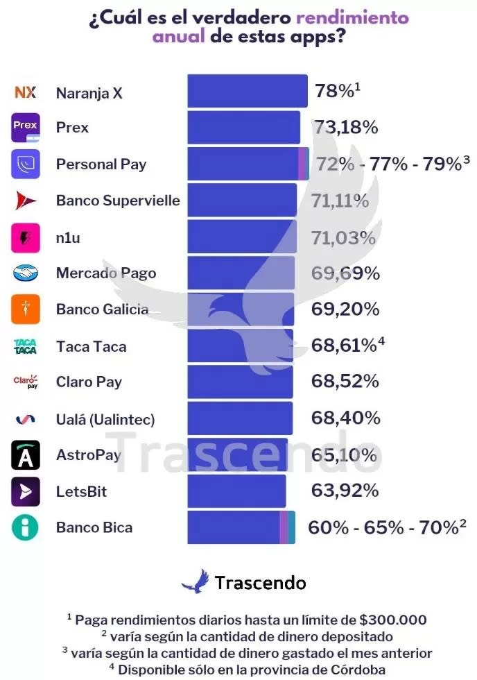 Ranking de Billeteras Virtuales en abril de 2024