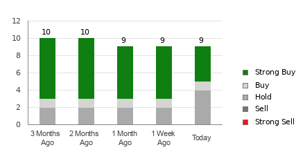 Broker Rating Breakdown Chart for NIO