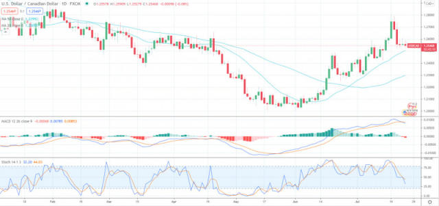 USD/CAD Daily Forecast - Canadian Dollar Retreats Against U.S. Dollar