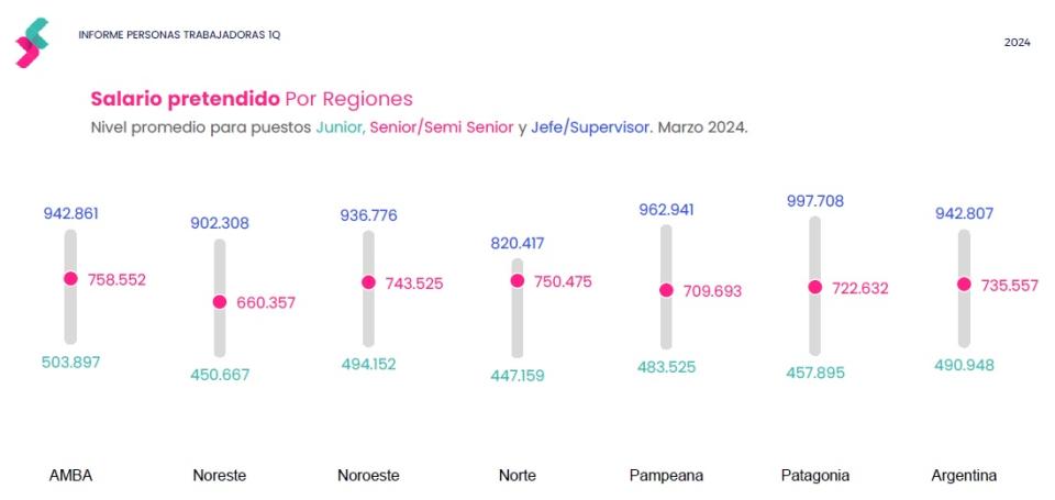 Salarios pretendidos por región y seniority marzo 2024 (Fuente: Bumeran)