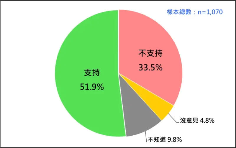 ▲最新民調顯示超過半數人民都支持國會改革案提覆議。（圖／財團法人台灣民意基金會提供）