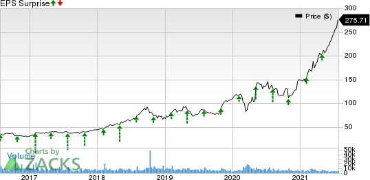 Fortinet, Inc. Price and EPS Surprise