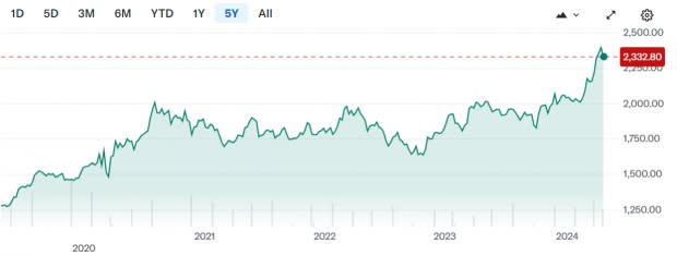 Yahoo Finance-Gold Prices