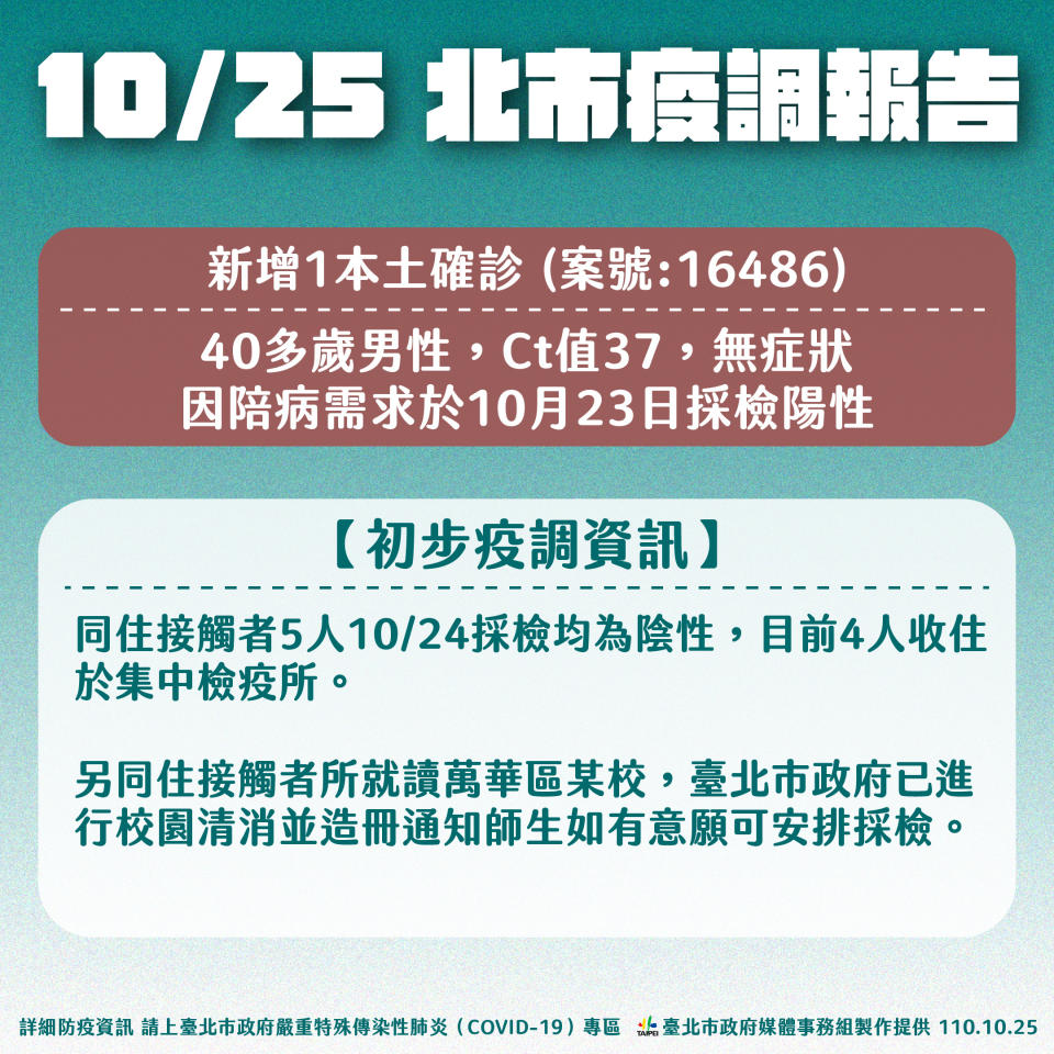 北市今新增一名確診個案，以匡列2名接觸者採居家隔離。（圖／台北市政府提供）