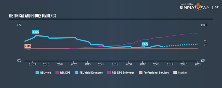 LSE:REL Historical Dividend Yield Jun 1st 18