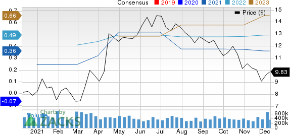 Grupo Televisa S.A. Price and Consensus