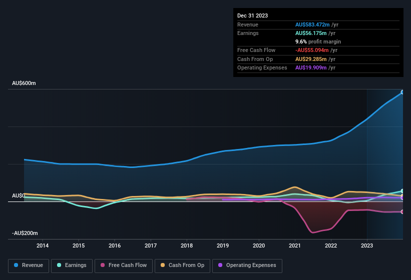 earnings-and-revenue-history