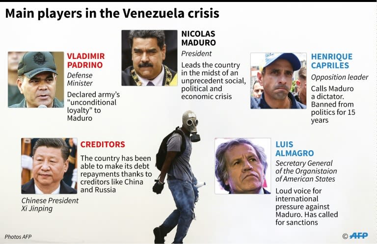 Main players in the Venezuela crisis