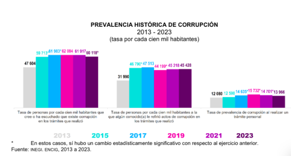 Propuestas de presidenciables contra corrupción son insuficientes e incluyen medidas que ya están en la ley