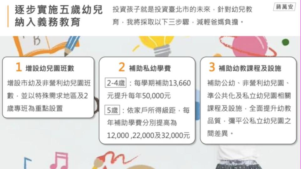 蔣萬安日前提出要將2至4歲私幼補助由每學期13660元提升至每年5萬。（圖／蔣萬安辦公室提供）