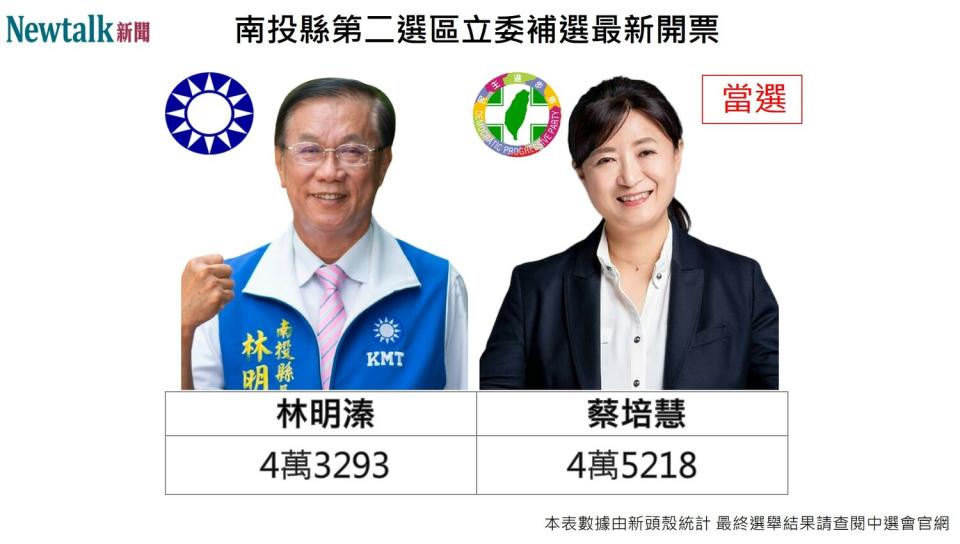 2023 年第 10 屆立法委員南投縣第二選區缺額補選最新開票數據。   圖: 新頭殼自製