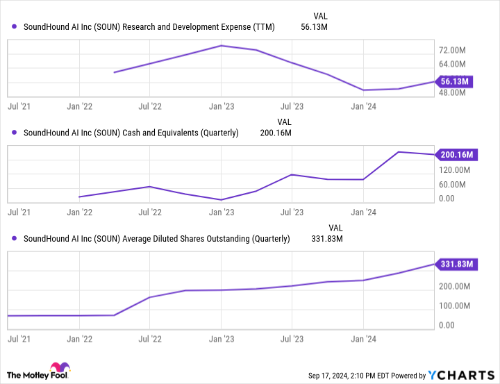 SOUN Research and Development Costs (TTM) Chart