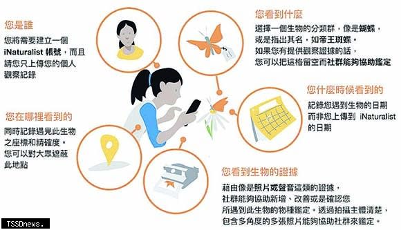 iNaturalist建置網站和App，匯集公民科學的成果。<br /><br />（圖：iNaturalist Getting Started）