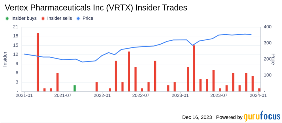 Insider Sell: CEO Reshma Kewalramani Offloads 5,098 Shares of Vertex Pharmaceuticals Inc (VRTX)