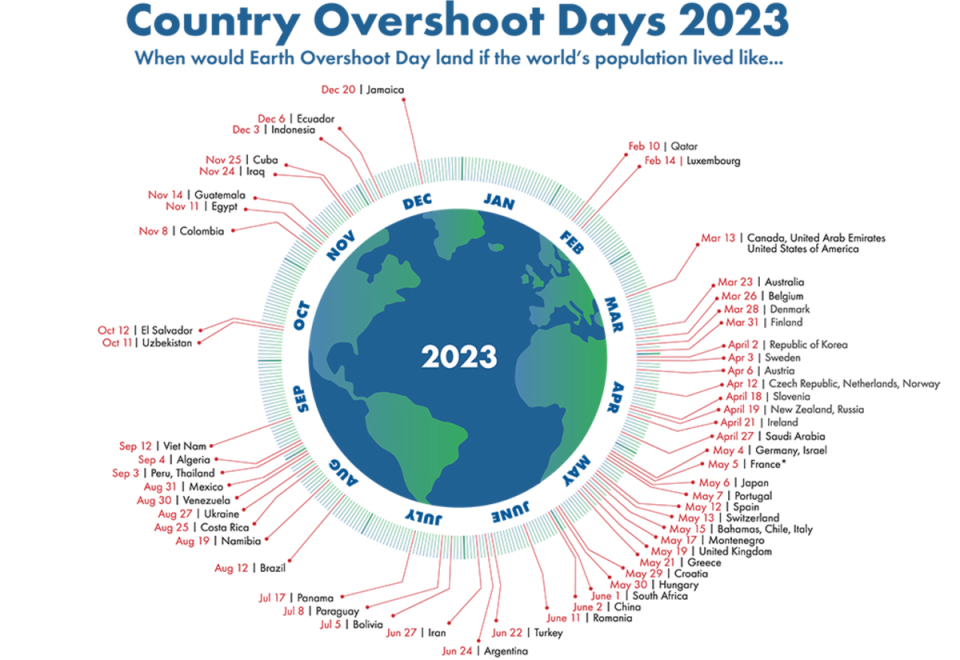 When Earth Overshoot Day would land if the whole world lived like the populations of these countries (National Footprint and Biocapacity Accounts 2023)