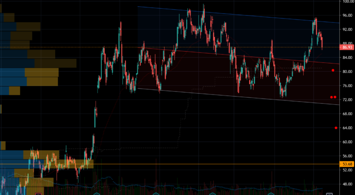 AMD Stock Chart Showing Important Support Zone