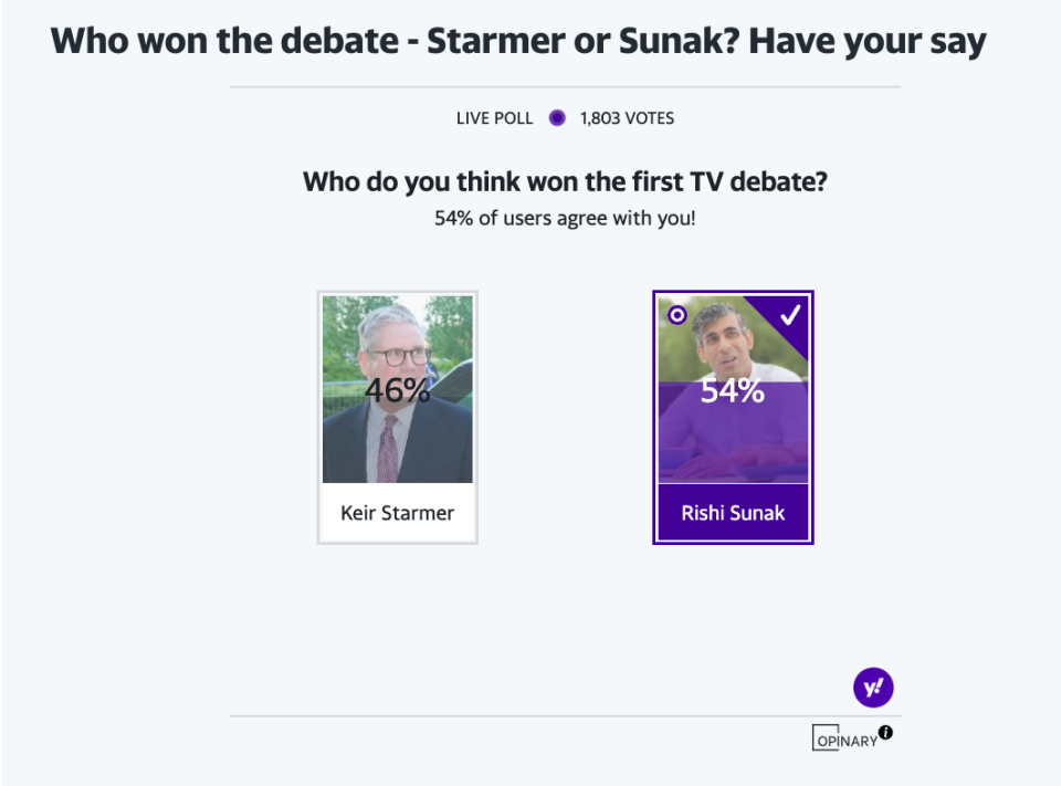 Yahoo readers believe Rishi Sunak won the first TV debate against Sir Keir Starmer. (Yahoo News)