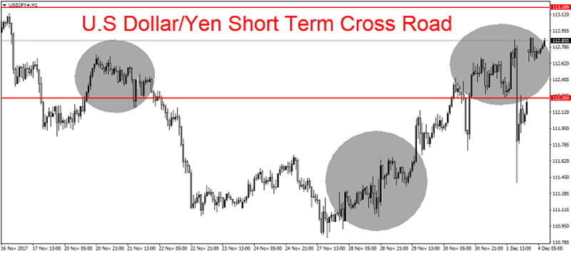 USD/JPY 1H Chart