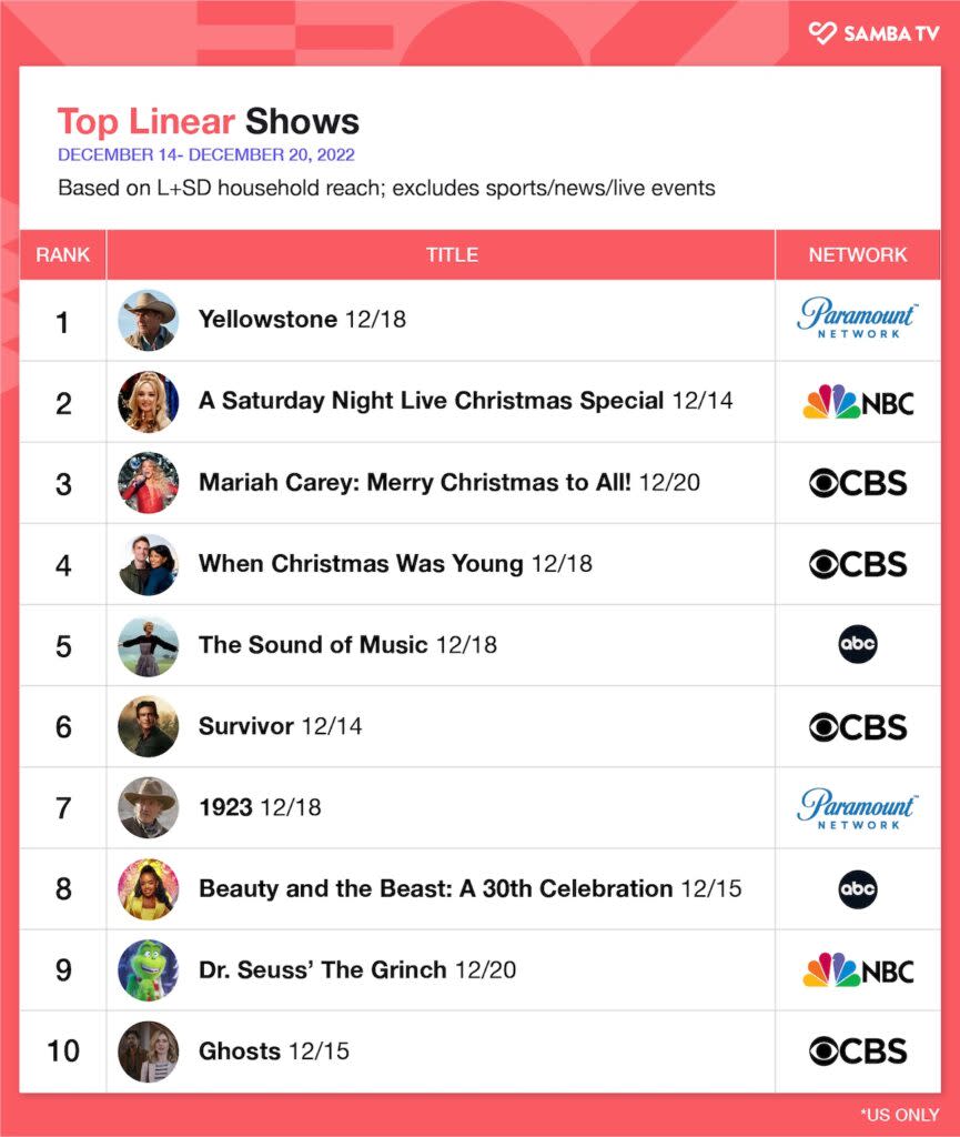 10 most-watched programs on linear TV, Dec. 14-20, 2022, U.S. (Samba TV)
