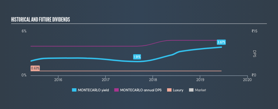 NSEI:MONTECARLO Historical Dividend Yield, June 14th 2019