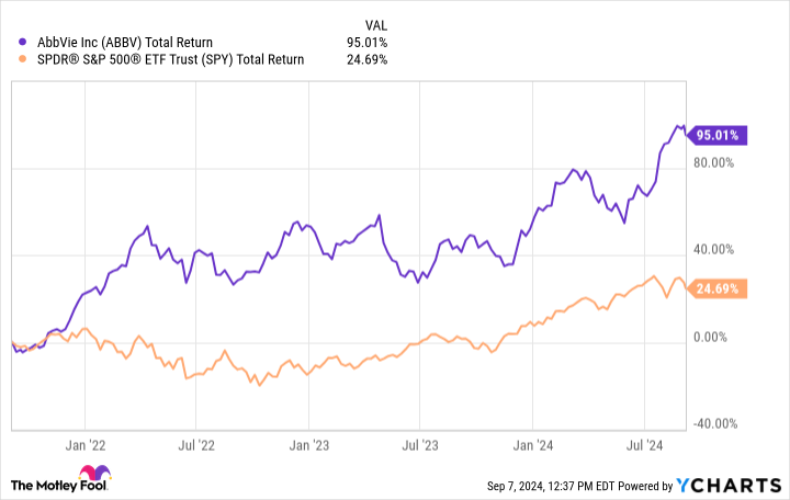 ABBV Total Return Level Chart