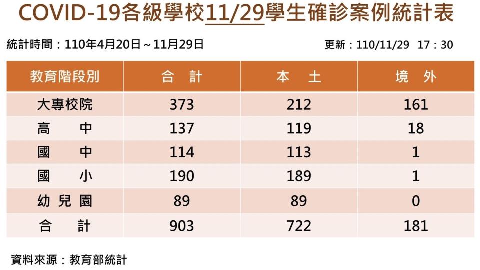 全臺確診新冠肺炎學生人數903人