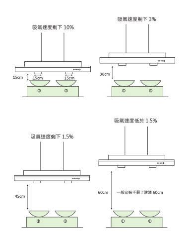 抽油煙機的吸氣效率與安裝高度有關