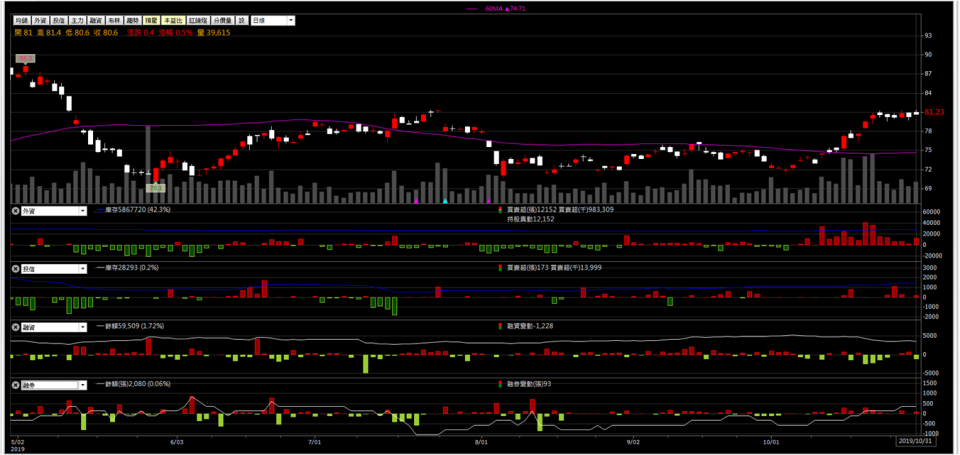 資料來源:籌碼K線