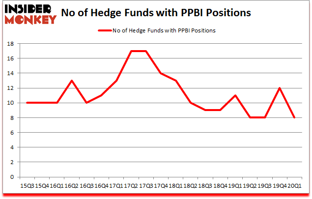 Is PPBI A Good Stock To Buy?