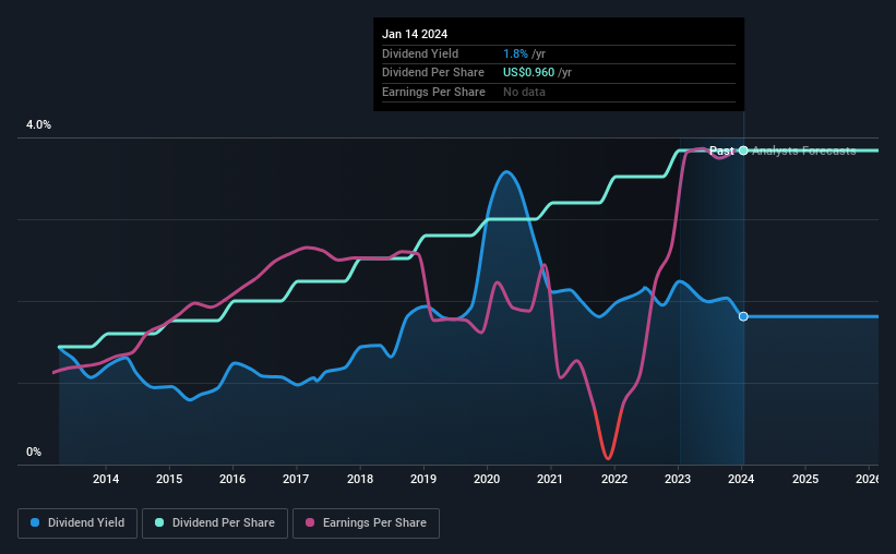 historic-dividend