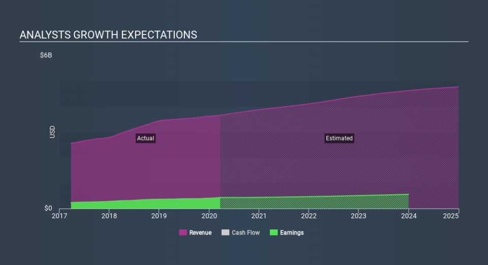 NYSE:DPZ Past and Future Earnings April 25th 2020