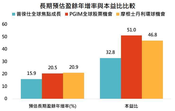 資料來源：晨星，「鉅亨買基金」整理，採晨星分類中全球大型成長股票，資料日期:2021/7/21。