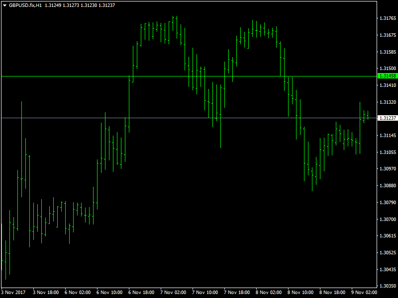 GBPUSD Hourly