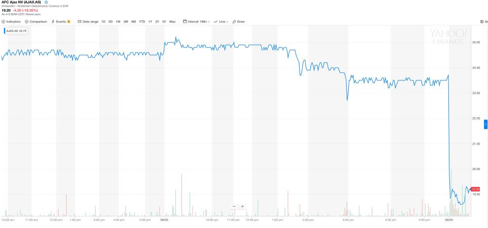 Ajax's share price crash on Thursday morning. Photo: Yahoo Finance UK